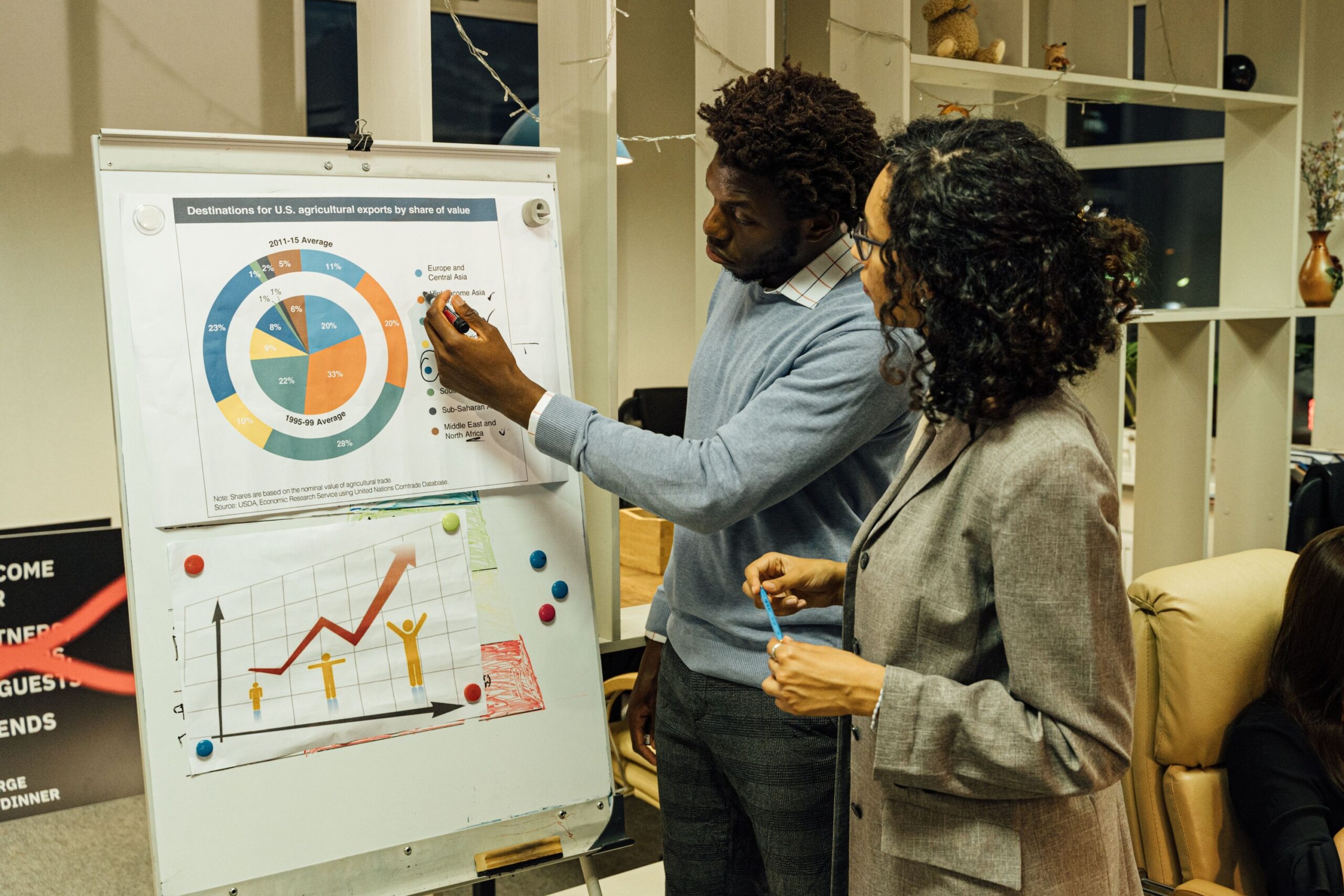 Two colleagues at a flip chart reviewing a chart of export destinations by share of value.